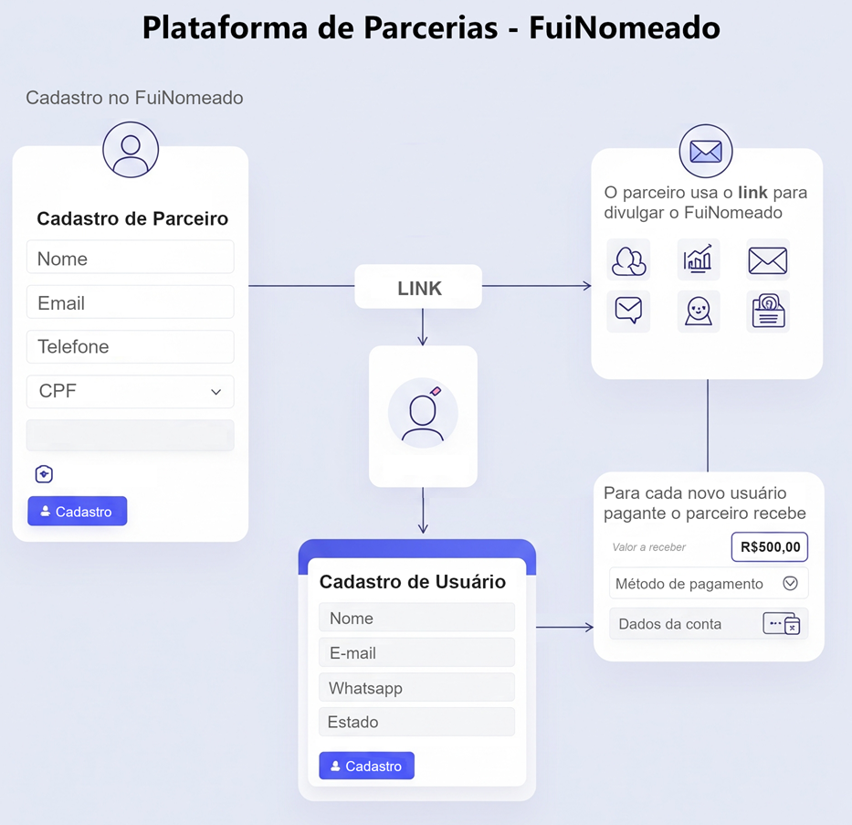 FuiNomeado para Professores