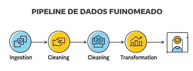 Pipeline de dados - A magia por trás das cortinas